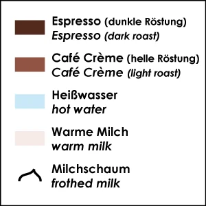 Legend that explains the different colors of coffee: Espresso - brown, Cafe Creme - light brown, Hot water - blue, Warm milk - white, Milk foam - black line